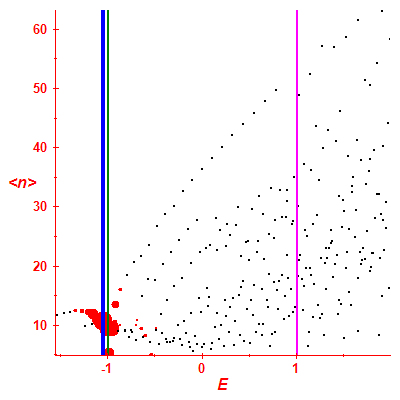 Peres lattice <N>